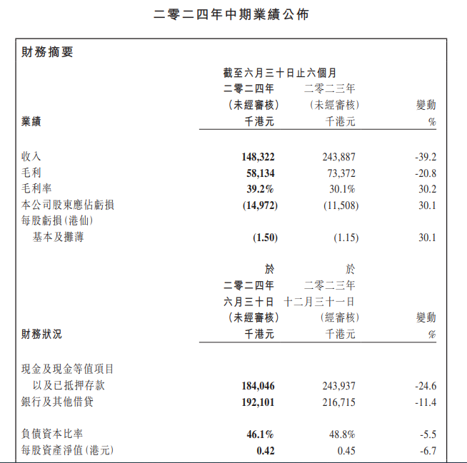 上半年，中漆集团暴跌近四成