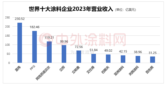 2024年世界十大涂料企业排行榜揭晓！TOP10占全球涂料半壁江山