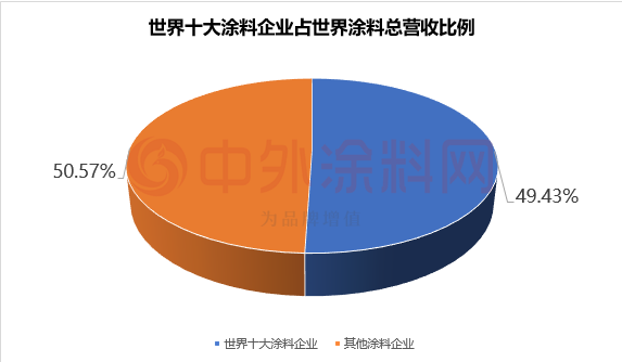 2024年世界十大涂料企业排行榜揭晓！TOP10占全球涂料半壁江山