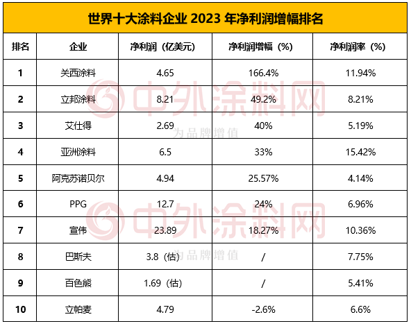 2024年世界十大涂料企业排行榜揭晓！TOP10占全球涂料半壁江山