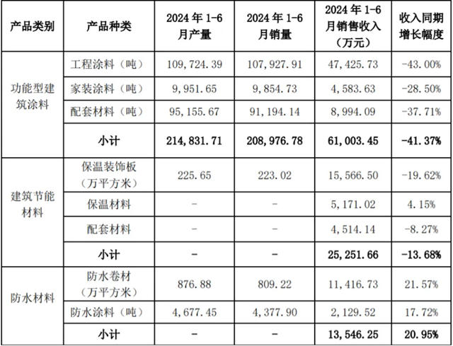 上半年亚士营收逾10亿，下半年全面进军大零售