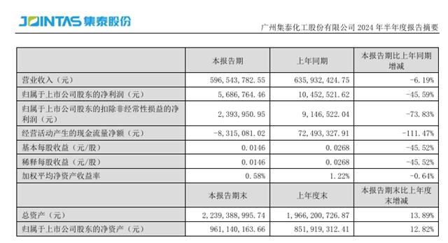 涂料销售1.51亿元增长56.01%！集泰股份募投项目调整延期