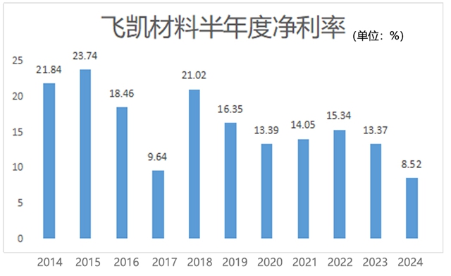 半年净利率降到历史最低，仍超过90%涂企，瘦死的马比骆驼大