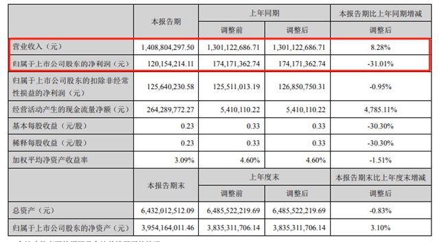 半年净利率降到历史最低，仍超过90%涂企，瘦死的马比骆驼大