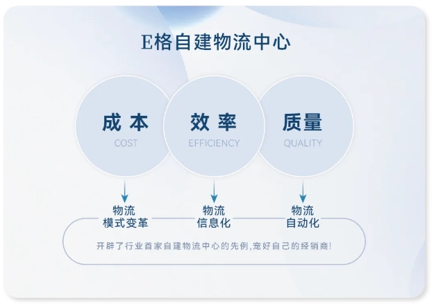 E格静音系统门窗-自营仓储物流中心正式启动运营