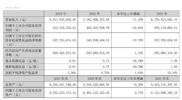 大亚圣象2023年营收65亿元，净利润3.3亿元