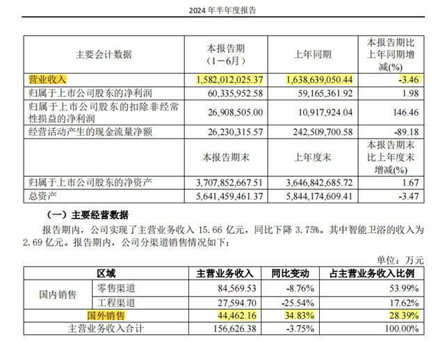 惠达卫浴：境外收入4.45亿元，增长34.83%