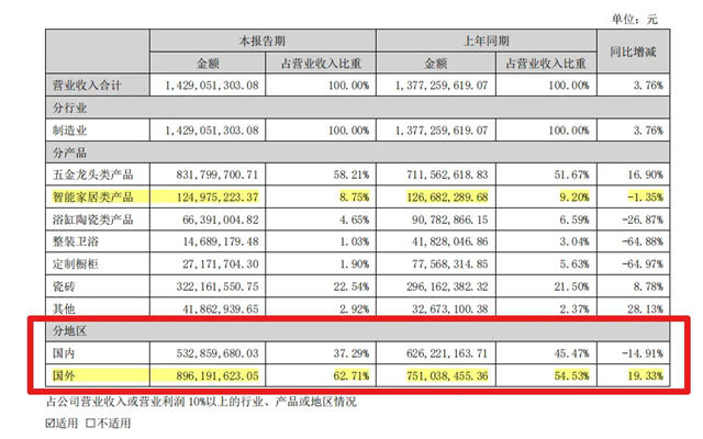 海鸥住工：境外收入8.96亿元，增长19.33%