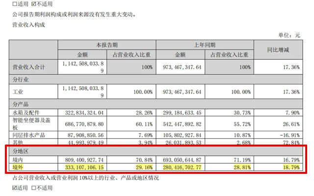 瑞尔特：境外营业收入3.33亿元，增长18.79%