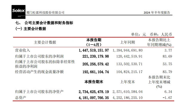 松霖科技：境外收入10.63亿元，增长15.51%