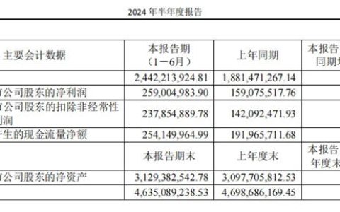 建霖家居：海外收入19.07亿元，增长33.0%