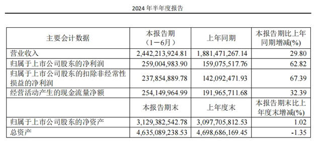 建霖家居：海外收入19.07亿元，增长33.0%