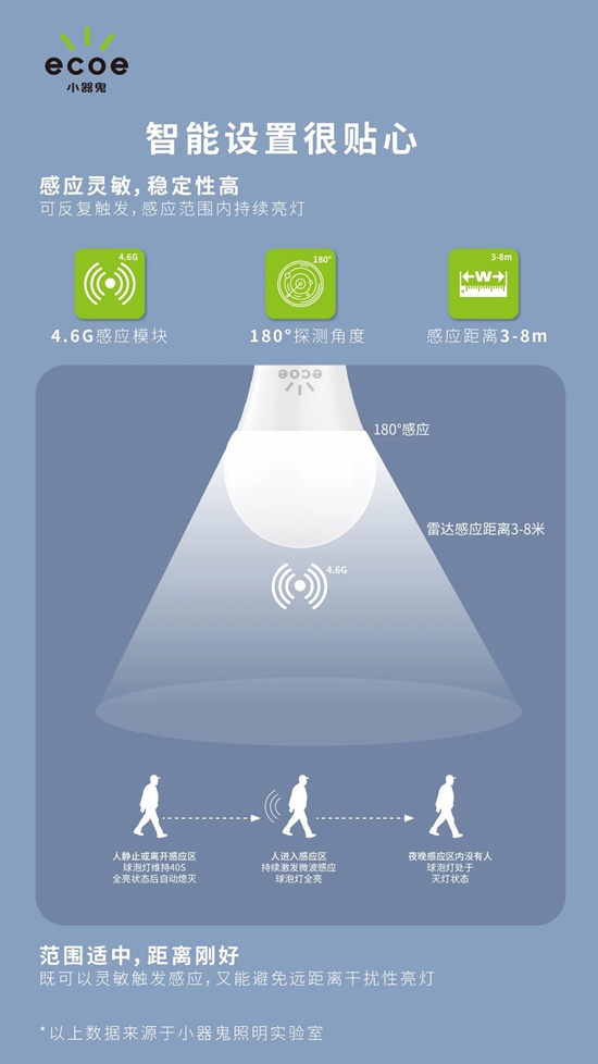 小器鬼新品推荐 | SAS系列雷达感应照明