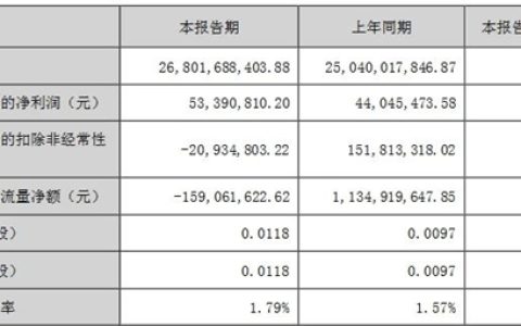 冠捷电子：显示器、电视业务营收同比上升