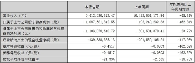 深康佳：彩电业务收入规模及毛利总额同比提升