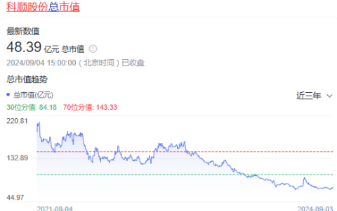 市值跌惨了！三年“蒸发”掉3个科顺