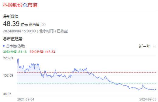 市值跌惨了！三年“蒸发”掉3个科顺