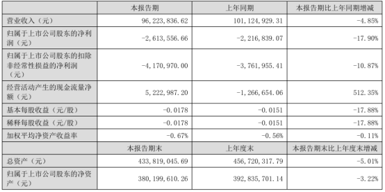 惠威科技2024年上半年营收9622.38万，同比下滑4.85%