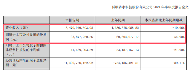 科顺逐渐摆脱恒大“拖累”