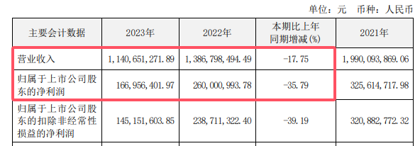 年营收11亿的涂企，竟坐拥9.8亿闲置资金