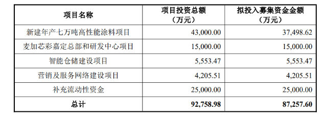 年营收11亿的涂企，竟坐拥9.8亿闲置资金