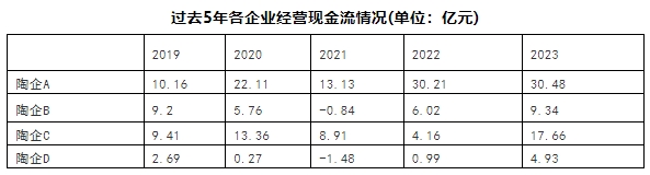 现金流增长超300%！降库存、控回款，多家陶企现金流改善