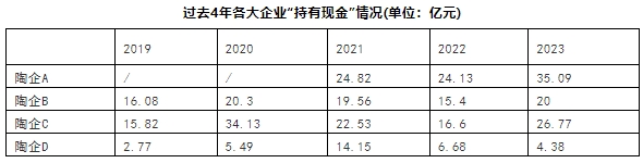 现金流增长超300%！降库存、控回款，多家陶企现金流改善