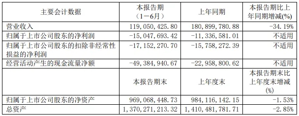 一上市家居企业董事辞职，曾指出公司工程偷工减料、业绩下滑未反思