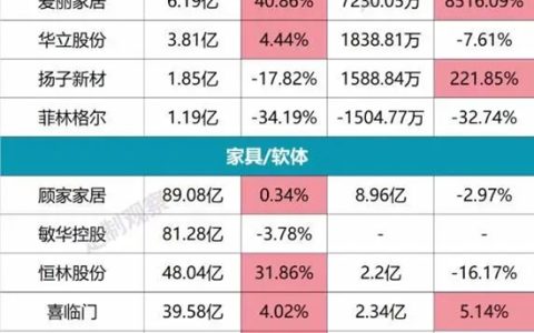 120家家居建材企业半年报一览，64家负增长