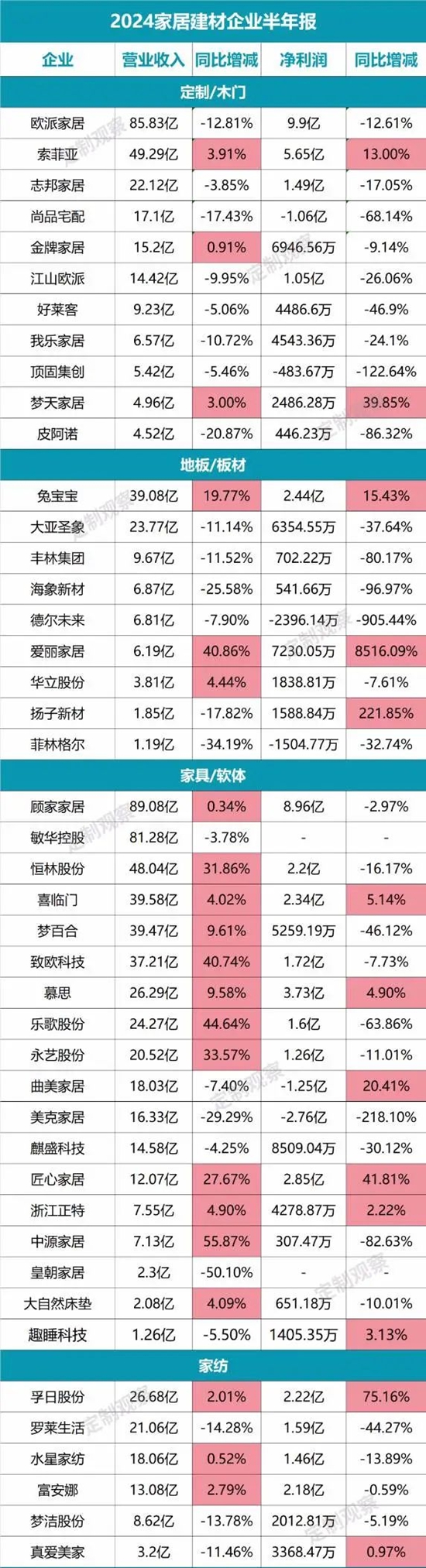 120家家居建材企业半年报一览，64家负增长