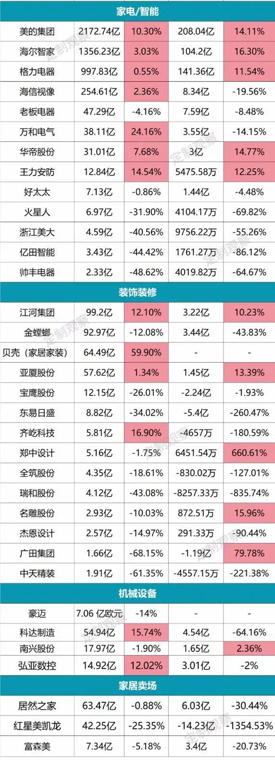 120家家居建材企业半年报一览，64家负增长