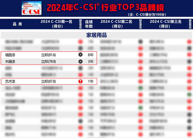 立邦荣登2024年中国顾客满意度指数(C-CSI)三项品类榜单榜首！