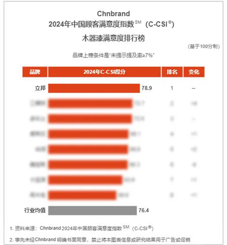 立邦荣登2024年中国顾客满意度指数(C-CSI)三项品类榜单榜首！