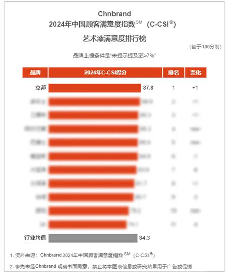 立邦荣登2024年中国顾客满意度指数(C-CSI)三项品类榜单榜首！