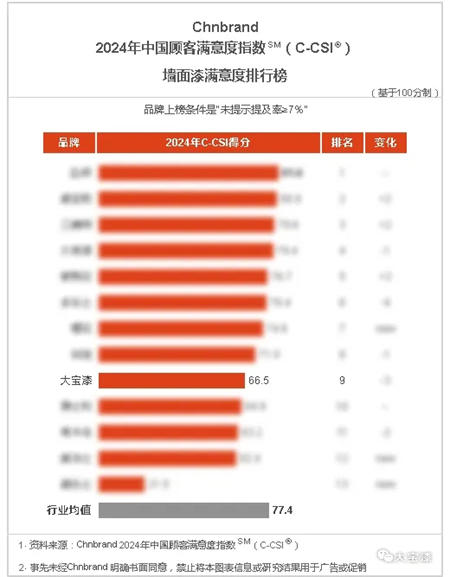 大宝漆荣获2024年中国顾客满意度指数（C-CSI®）三项殊荣