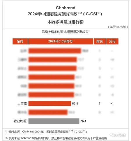 大宝漆荣获2024年中国顾客满意度指数（C-CSI®）三项殊荣