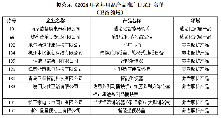 恒洁、英仕、普乐美、松下、卫玺、地尔拟进入工信部权威推广目录