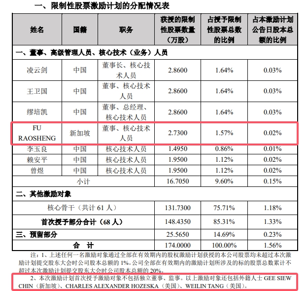 国际巨头前技术大佬加入中国涂企，2年升董事，6年获股权激励