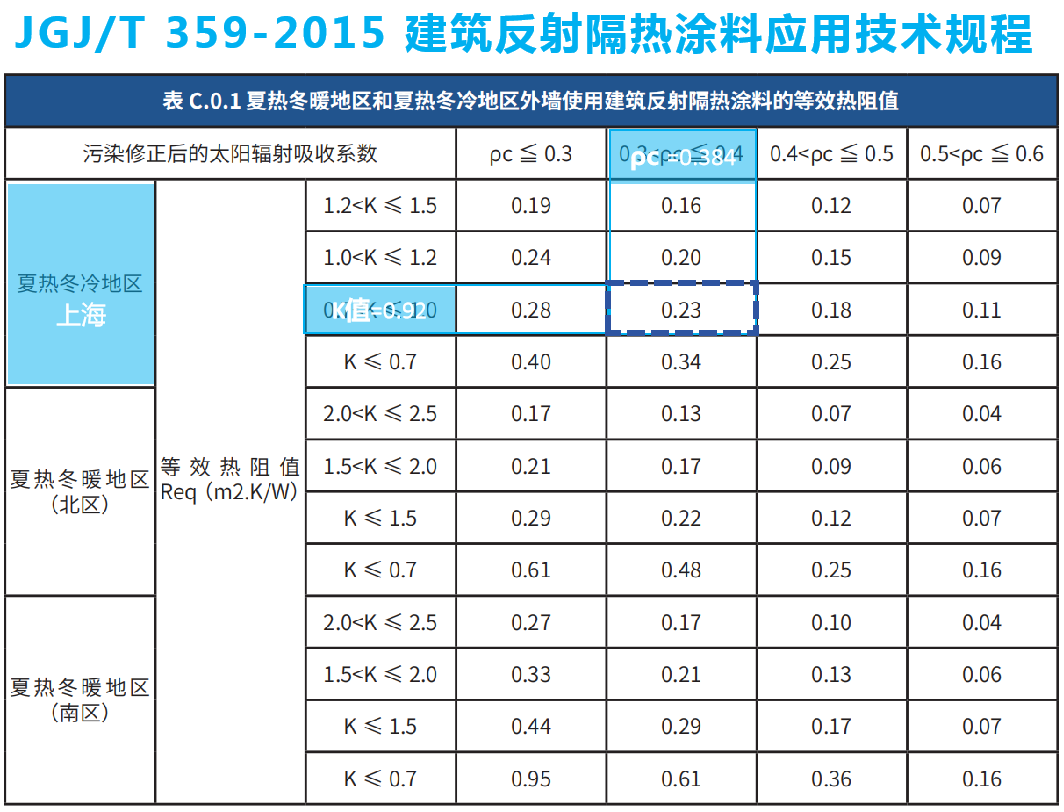 冷“Cool”到底，嘉宝莉反射隔热体系全能适配！