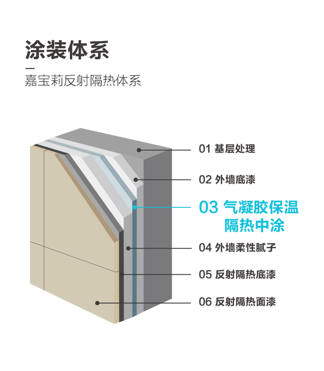 冷“Cool”到底，嘉宝莉反射隔热体系全能适配！