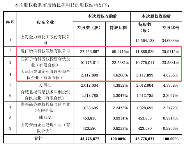 溢价一倍！3.23亿元收购亏损企业股权！这家涂企拼了