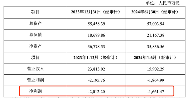 溢价一倍！3.23亿元收购亏损企业股权！这家涂企拼了