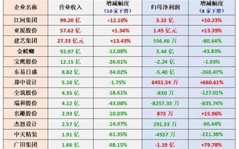 13家上市装企，10家营业收入下滑、8家净利润下滑！