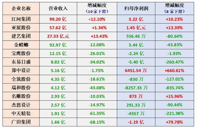 13家上市装企，10家营业收入下滑、8家净利润下滑！