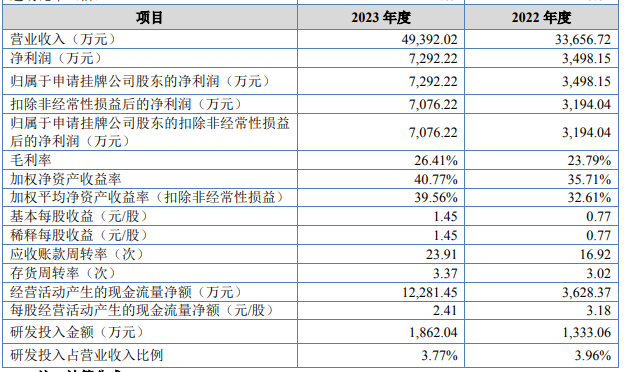 又一泛家居企业挂牌新三板！去年营收4.94亿元！