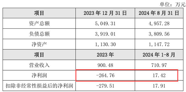 8个月盈利17万的国企，被擎天涂料的母公司，溢价一倍收购