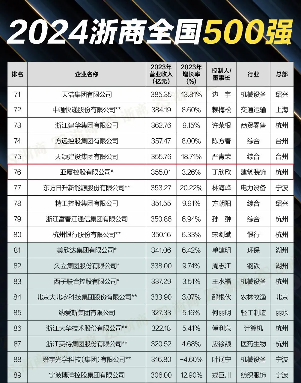 亚厦控股再度荣登2024浙商全国500强榜单