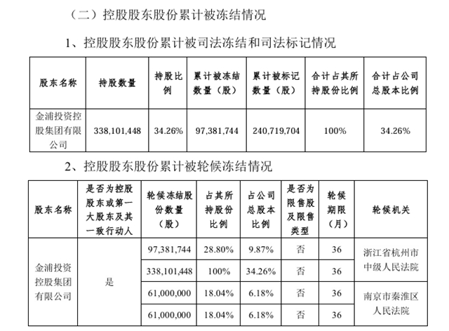 钛白龙头实控人赖账已超11亿！副董事长副总经理接连辞职风险加剧？