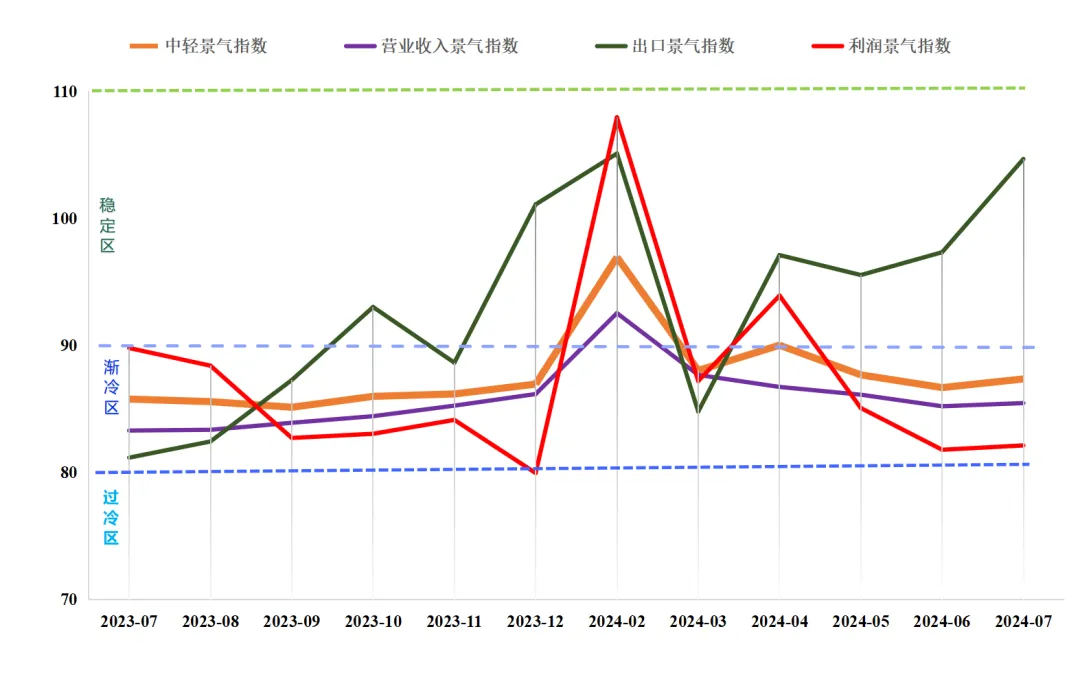 2024年前7月照明行业规上企业运行简报