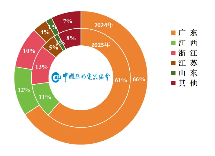 2024年前7月照明行业规上企业运行简报